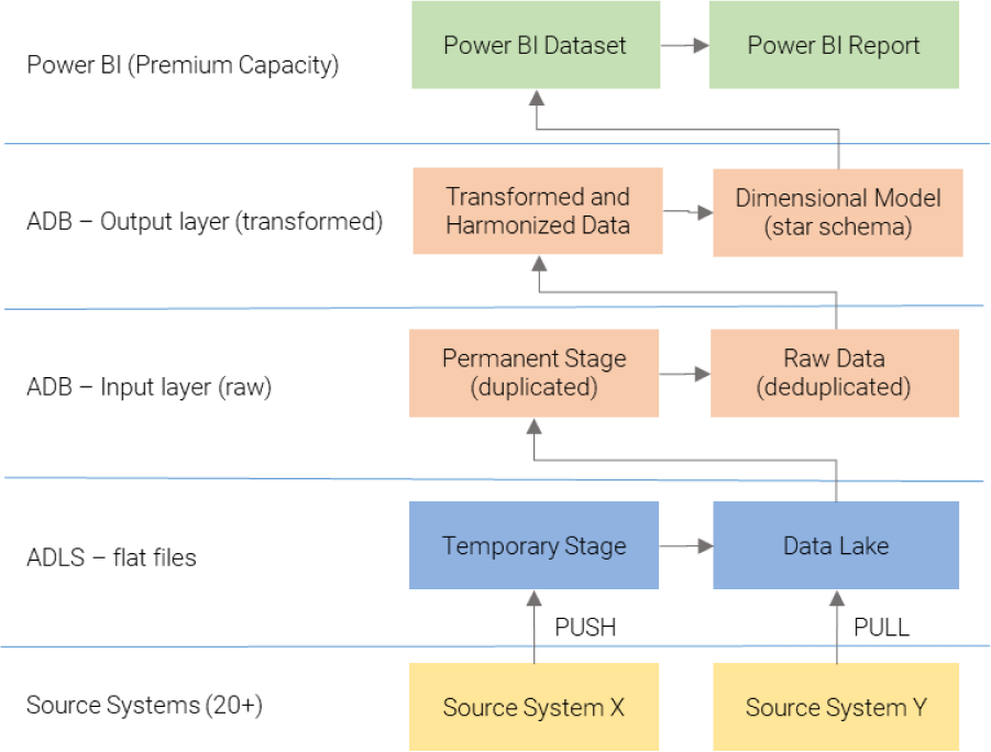 BI_data-lakehouse_IPS