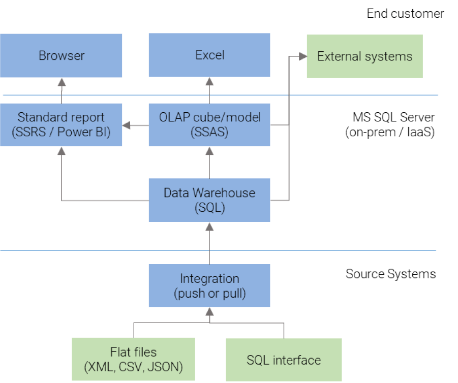 data-warehouse_IPS